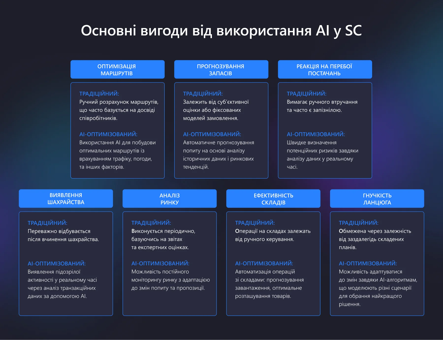 Вигоди від використання AI у Supply Chain