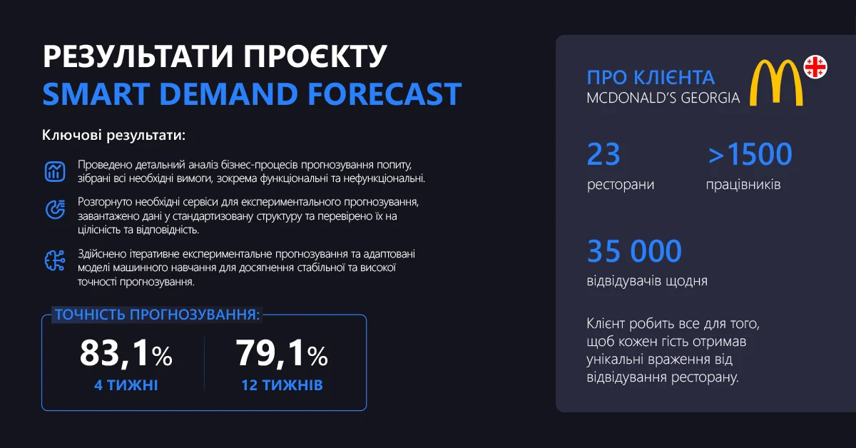Результати проекту Smart Demand Forecast для McDonald’s Georgia — аналітика, прогнозування попиту та точність 83% Результати проекту Smart Demand Forecast для McDonald’s Georgia — аналітика, прогнозування попиту та точність 83%